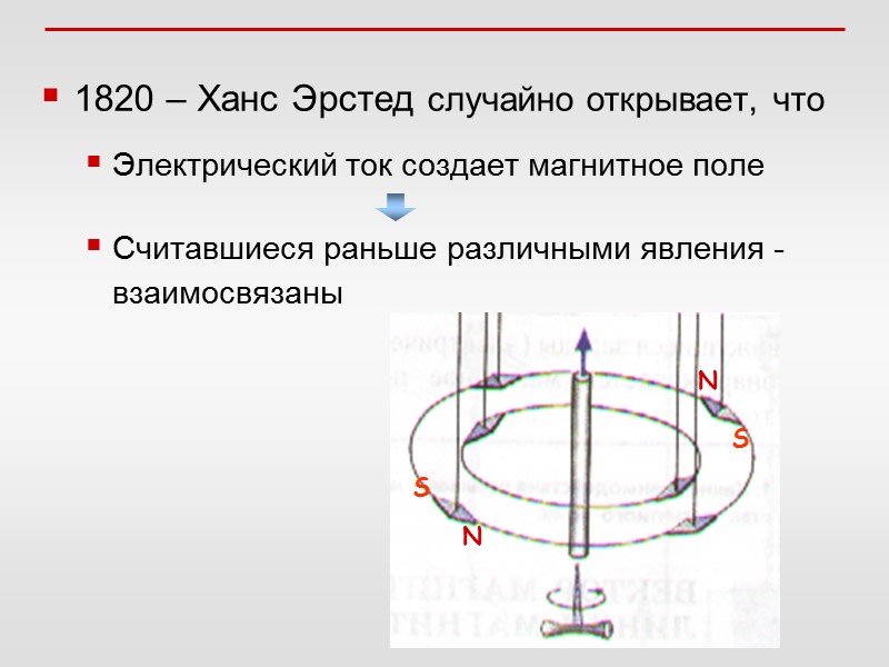 1820 – Ханс Эрстед случайно открывает, что Электрический ток создает магнитное поле Считавшиеся раньше